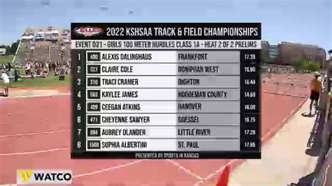 Kshsaa track and field records - KSHSAA 6A State Championships. View full rankings... 200 Meters Compare top 10. 1. 11. Ollie McGee. 21.60 (-.2) KS.